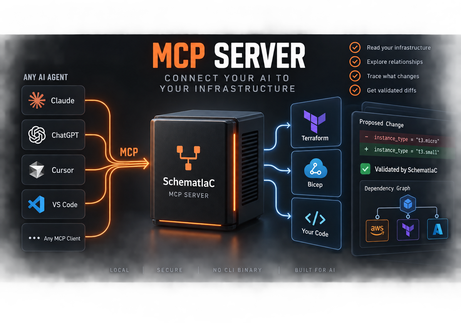 SchematIaC MCP server: any AI agent connects locally to Terraform, Bicep, and your code, then gets a validated diff